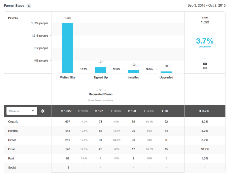 kissmetrics salesfunnel