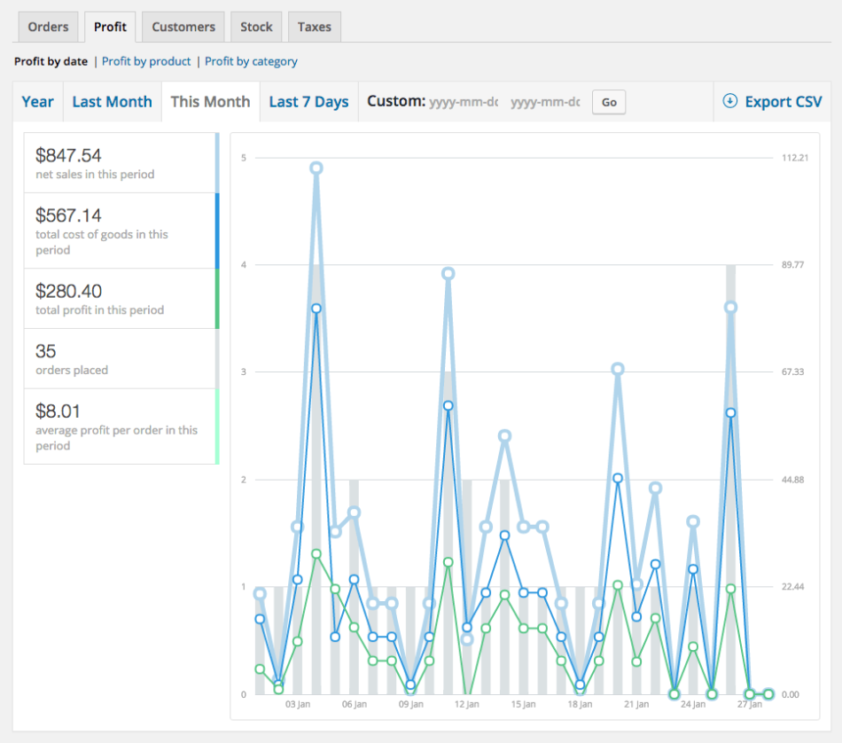 woocommerce cost of goods profit by date report